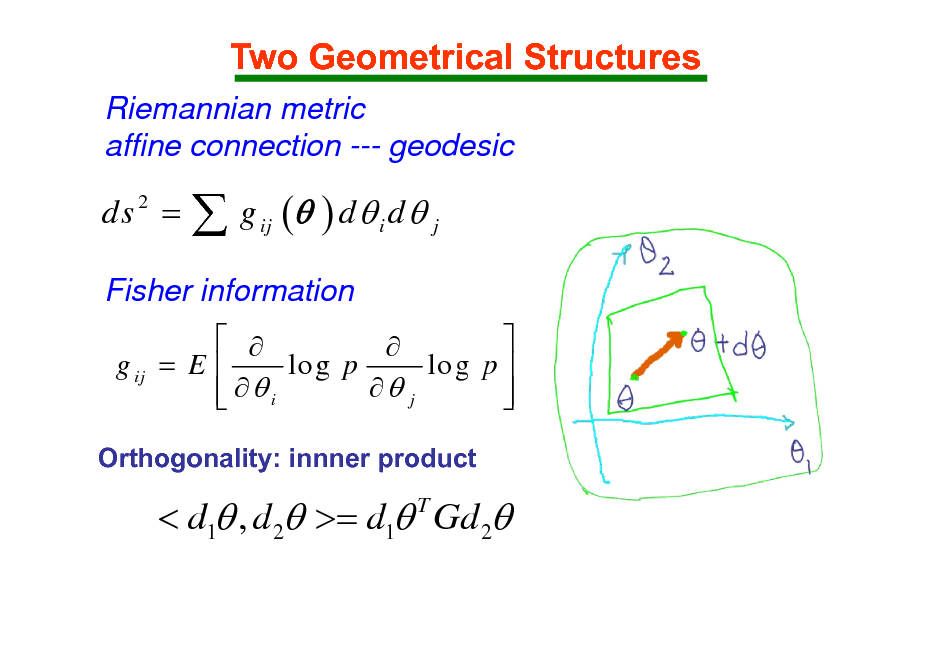 Slide: Two Geometrical Structures
Riemannian metric affine connection --- geodesic

ds =
2

 g ( ) d  d 
ij i

j

Fisher information
    g ij = E  lo g p lo g p   j   i   
Orthogonality: innner product

< d1 , d 2 >= d1 Gd 2
T

