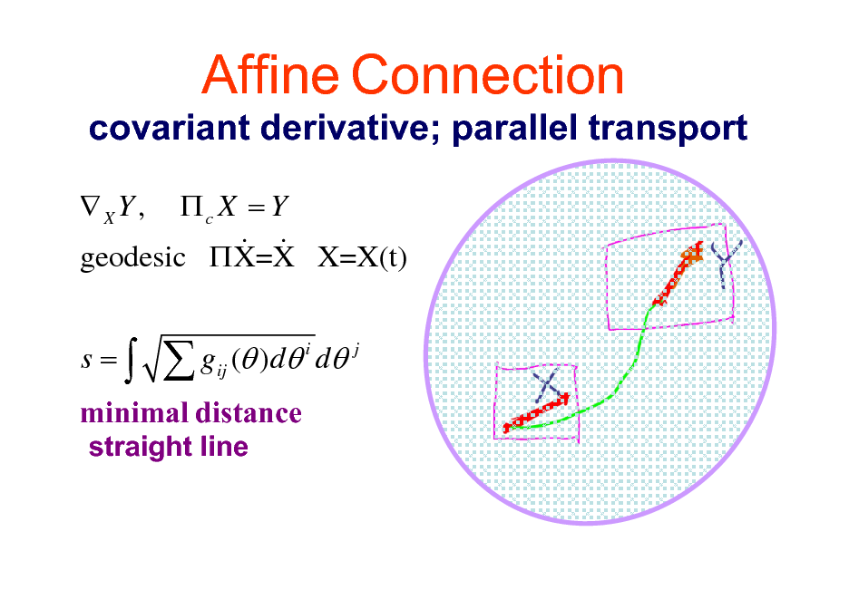 Slide: Affine Connection
covariant derivative; parallel transport
XY , c X = Y & & geodesic  X=X X=X(t) s= gij ( )d i d j 

minimal distance
straight line

