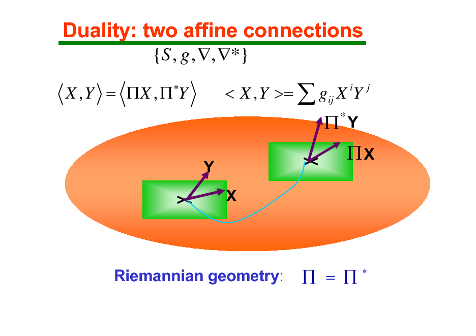 Slide: Duality: two affine connections
{S , g , , *}
X , Y = X ,  Y < X , Y >=  gij X iY j


Y X

*

Y

X

Riemannian geometry:

 = 



