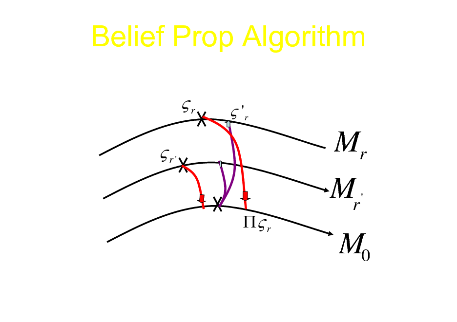Slide: Belief Prop Algorithm
r r'
 r
 'r

Mr
Mr '

M0

