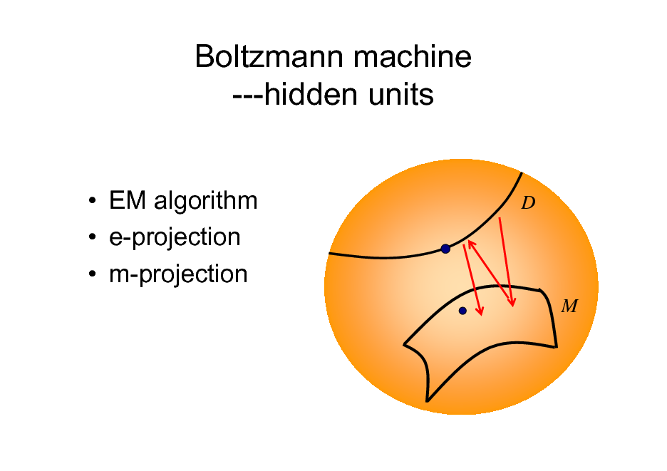Slide: Boltzmann machine ---hidden units
 EM algorithm  e-projection  m-projection

D

M

