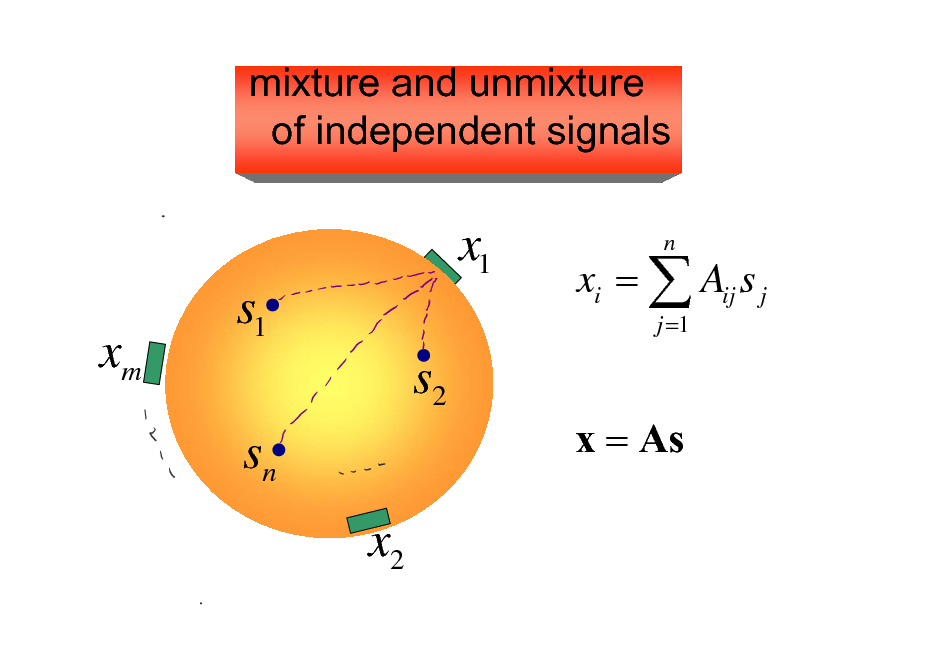 Slide: mixture and unmixture of independent signals

x1

xm

s1 s2 sn x2

xi =  Aij s j
j =1

n

x = As


