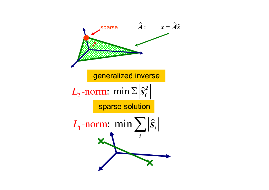 Slide: sparse

 A:

 x = As

generalized inverse

 min  si2 L2 -norm:
sparse solution

L1 -norm: min

 s
i

i


