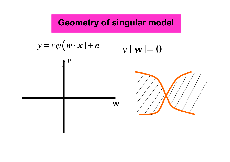 Slide: Geometry of singular model

y = v ( w  x ) + n

v | w |= 0

v



