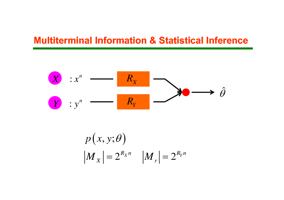 Slide: Multiterminal Information & Statistical Inference

X
Y

:x

n

RX RY

: yn

 

p ( x, y;  ) M X = 2 RX n M r = 2 RY n

