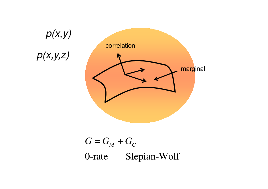 Slide: p(x,y)
correlation

p(x,y,z)
marginal

G = GM + GC 0-rate Slepian-Wolf

