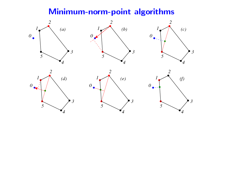 Slide: Minimum-norm-point algorithms
2 1 0 3 5 4 2 1 0 3 5 4 5 4 (d) 0 3 5 4 1 2 (e) 0 3 1 5 4 2 (f) (a) 0 3 5 4 1 2 (b) 0 3 1 2 (c)


