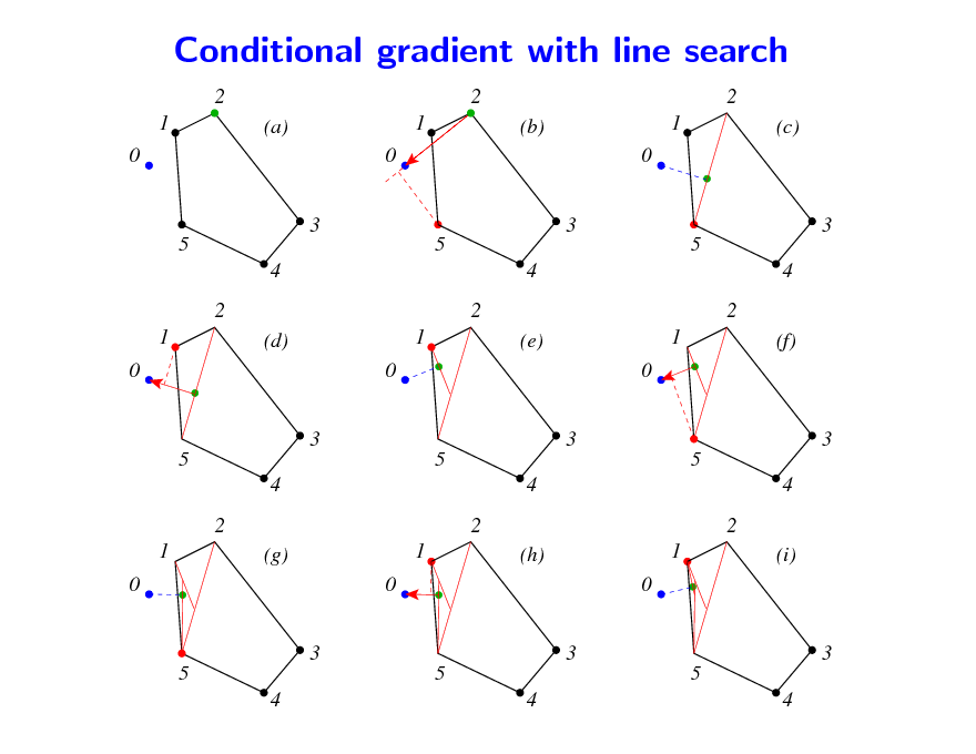 Slide: Conditional gradient with line search
2 1 0 3 5 4 2 1 0 3 5 4 2 1 0 3 5 4 5 4 (g) 0 3 5 4 1 2 (h) 0 3 1 5 4 2 (i) (d) 0 3 5 4 1 2 (e) 0 3 1 5 4 2 (f) (a) 0 3 5 4 1 2 (b) 0 3 1 2 (c)

