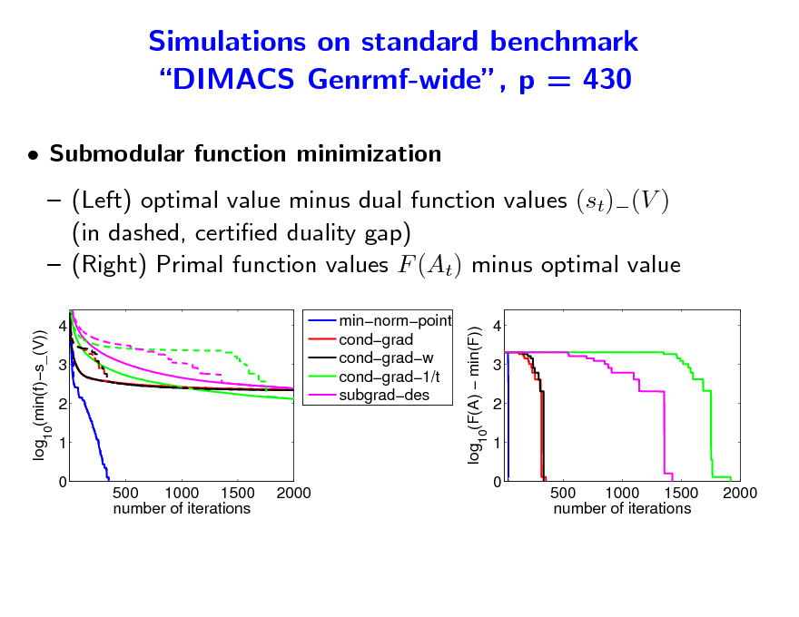 Slide: Simulations on standard benchmark DIMACS Genrmf-wide, p = 430
 Submodular function minimization  (Left) optimal value minus dual function values (st)(V ) (in dashed, certied duality gap)  (Right) Primal function values F (At) minus optimal value
log10(F(A)  min(F))
log10(min(f)s_(V)) 4 3 2 1 0 500 1000 1500 number of iterations 2000 minnormpoint condgrad condgradw condgrad1/t subgraddes

4 3 2 1 0 500 1000 1500 number of iterations 2000

