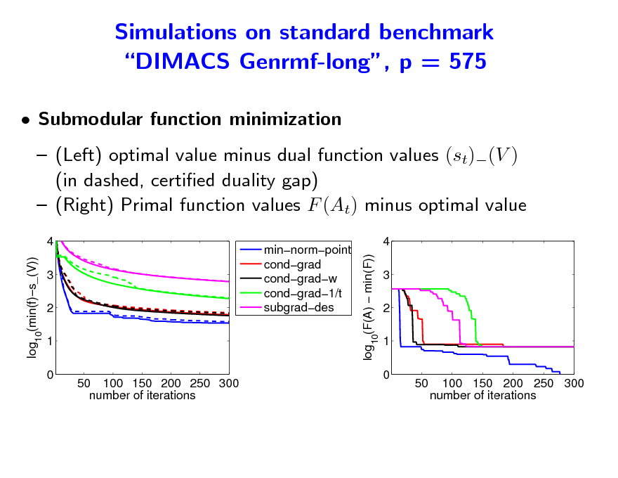 Slide: Simulations on standard benchmark DIMACS Genrmf-long, p = 575
 Submodular function minimization  (Left) optimal value minus dual function values (st)(V ) (in dashed, certied duality gap)  (Right) Primal function values F (At) minus optimal value
4 log (min(f)s_(V)) 3 2 1 0

log (F(A)  min(F))

minnormpoint condgrad condgradw condgrad1/t subgraddes

4 3 2 1 0

10

10

50 100 150 200 250 300 number of iterations

50

100 150 200 250 300 number of iterations

