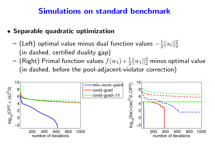 Slide: Simulations on standard benchmark
 Separable quadratic optimization

1  (Left) optimal value minus dual function values  2 st 2 2 (in dashed, certied duality gap)  (Right) Primal function values f (wt) + 1 wt 2 minus optimal value 2 2 (in dashed, before the pool-adjacent-violator correction)
minnormpoint condgrad condgrad1/t

log10(f(w)+||w||2/2OPT)

10 log10(OPT + ||s|| /2)
2

10 8 6 4 2 0 2 200 400 600 800 1000 number of iterations

8 6 4 2 0 2 200 400 600 800 1000 number of iterations

