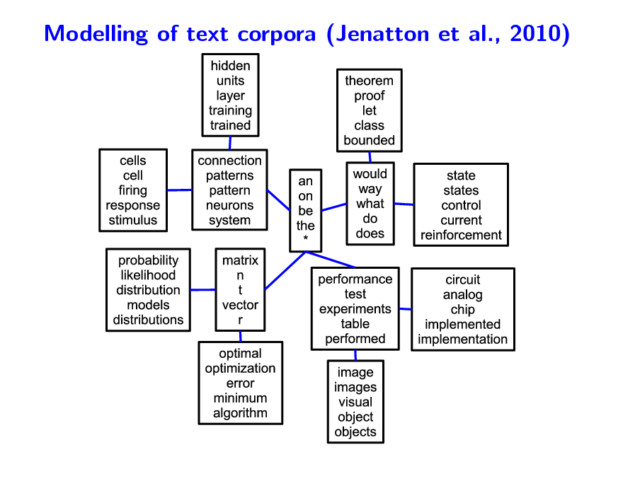 Slide: Modelling of text corpora (Jenatton et al., 2010)


