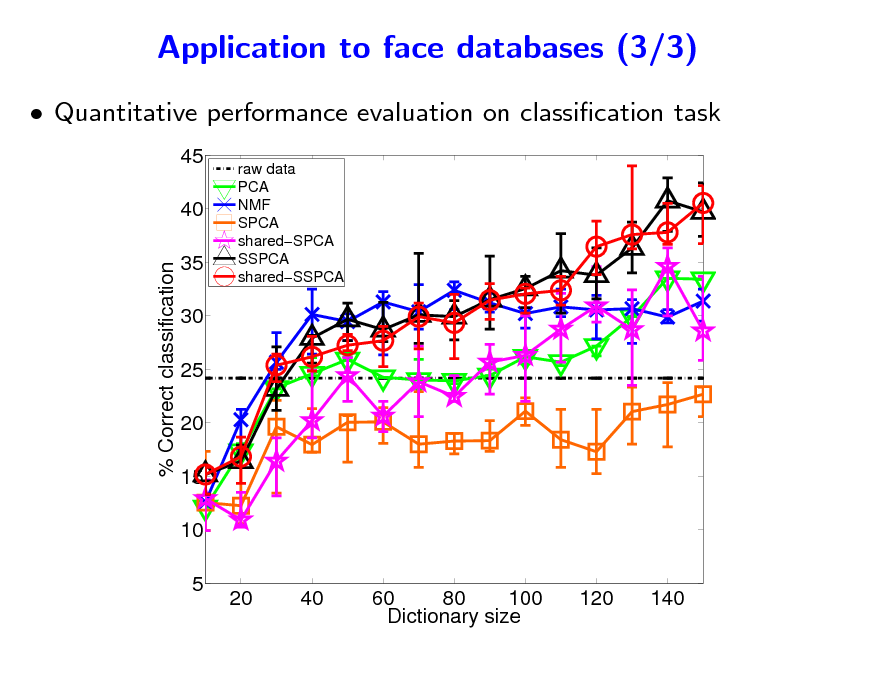 Slide: Application to face databases (3/3)
 Quantitative performance evaluation on classication task
45 40 % Correct classification 35 30 25 20 15 10 5 20 40 60 80 100 Dictionary size 120 140
raw data PCA NMF SPCA sharedSPCA SSPCA sharedSSPCA

