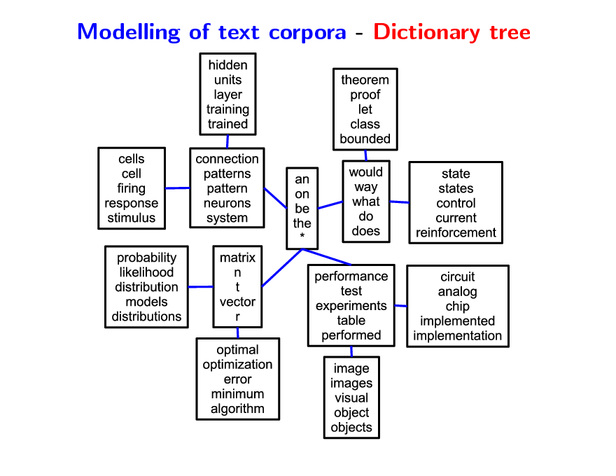 Slide: Modelling of text corpora - Dictionary tree

