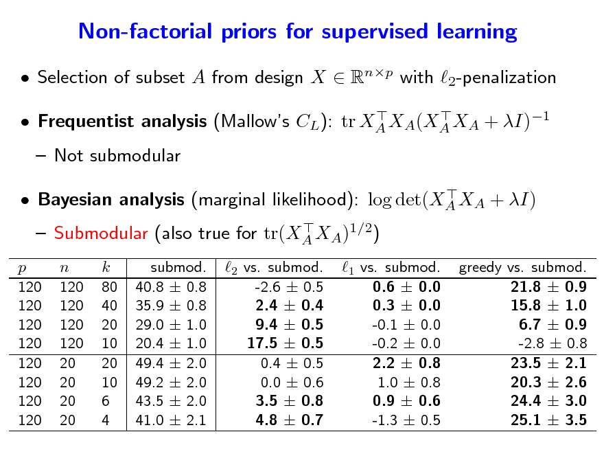 Slide: Non-factorial priors for supervised learning
 Selection of subset A from design X  Rnp with 2-penalization
   Frequentist analysis (Mallows CL): tr XA XA(XA XA + I)1

 Not submodular
  Bayesian analysis (marginal likelihood): log det(XA XA + I)   Submodular (also true for tr(XA XA)1/2)

p 120 120 120 120 120 120 120 120

n 120 120 120 120 20 20 20 20

k 80 40 20 10 20 10 6 4

submod. 40.8  0.8 35.9  0.8 29.0  1.0 20.4  1.0 49.4  2.0 49.2  2.0 43.5  2.0 41.0  2.1

2 vs. submod. -2.6  0.5 2.4  0.4 9.4  0.5 17.5  0.5 0.4  0.5 0.0  0.6 3.5  0.8 4.8  0.7

1 vs. submod. 0.6  0.0 0.3  0.0 -0.1  0.0 -0.2  0.0 2.2  0.8 1.0  0.8 0.9  0.6 -1.3  0.5

greedy vs. submod. 21.8  0.9 15.8  1.0 6.7  0.9 -2.8  0.8 23.5  2.1 20.3  2.6 24.4  3.0 25.1  3.5

