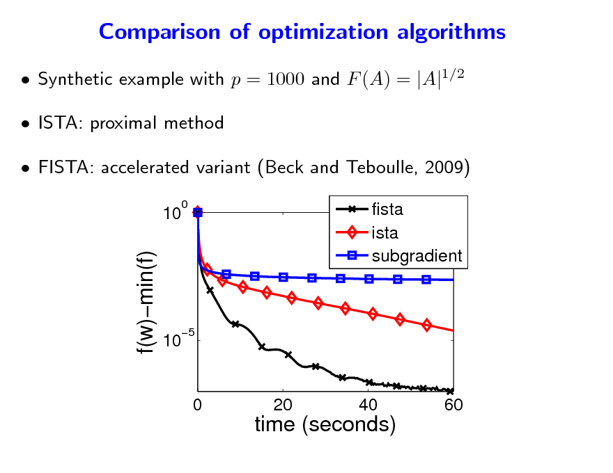 Slide: Comparison of optimization algorithms
 Synthetic example with p = 1000 and F (A) = |A|1/2  ISTA: proximal method  FISTA: accelerated variant (Beck and Teboulle, 2009)
10
0

f(w)min(f)

fista ista subgradient

10

5

0

20

40

60

time (seconds)

