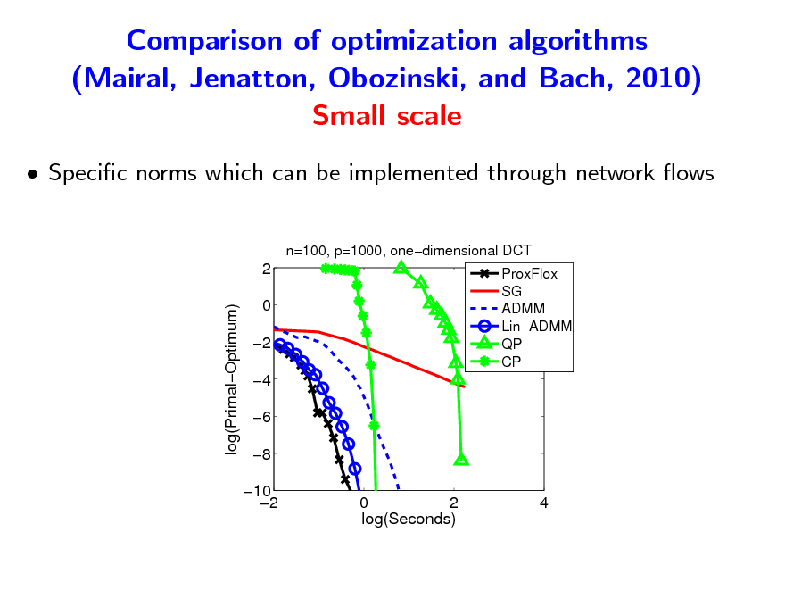 Slide: Comparison of optimization algorithms (Mairal, Jenatton, Obozinski, and Bach, 2010) Small scale
 Specic norms which can be implemented through network ows
n=100, p=1000, onedimensional DCT

2 log(PrimalOptimum) 0 2 4 6 8 10 2 0 2 log(Seconds)

ProxFlox SG ADMM LinADMM QP CP

4

