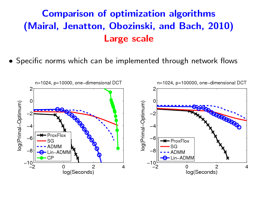 Slide: Comparison of optimization algorithms (Mairal, Jenatton, Obozinski, and Bach, 2010) Large scale
 Specic norms which can be implemented through network ows
n=1024, p=10000, onedimensional DCT n=1024, p=100000, onedimensional DCT

2 log(PrimalOptimum) log(PrimalOptimum) 0 2 4 6 8 10 2
ProxFlox SG ADMM LinADMM CP

2 0 2 4 6 8 10 2
ProxFlox SG ADMM LinADMM

0 2 log(Seconds)

4

0 2 log(Seconds)

4

