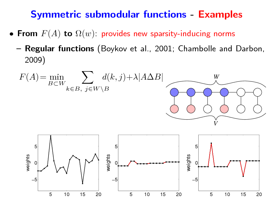 Slide: Symmetric submodular functions - Examples
 From F (A) to (w): provides new sparsity-inducing norms  Regular functions (Boykov et al., 2001; Chambolle and Darbon, 2009) F (A) = min
BW

d(k, j)+|AB|
kB, jW \B

W

V

5 weights weights 0 5 5 10 15 20

5 0 5 5 10 15 20 weights

5 0 5 5 10 15 20

