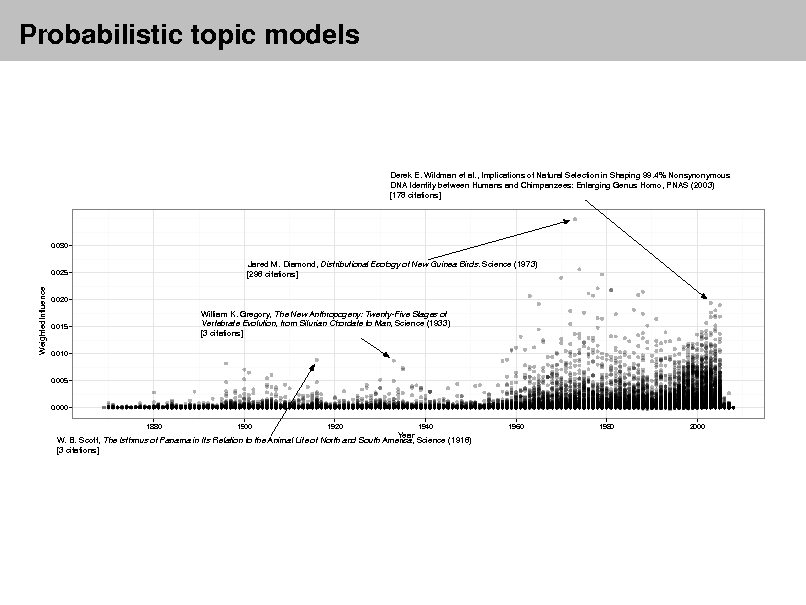Slide: Probabilistic topic models

Derek E. Wildman et al., Implications of Natural Selection in Shaping 99.4% Nonsynonymous DNA Identity between Humans and Chimpanzees: Enlarging Genus Homo, PNAS (2003) [178 citations]

0.030

0.025

Jared M. Diamond, Distributional Ecology of New Guinea Birds. Science (1973) [296 citations]

WeightedInfluence

0.020

0.015

William K. Gregory, The New Anthropogeny: Twenty-Five Stages of Vertebrate Evolution, from Silurian Chordate to Man, Science (1933) [3 citations]

0.010

0.005

0.000 1880 1900 1920 1940 1960 1980 2000

Year W. B. Scott, The Isthmus of Panama in Its Relation to the Animal Life of North and South America, Science (1916) [3 citations]

