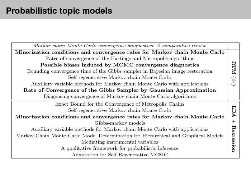 Slide: Probabilistic topicmade by RTM (e ) and LDA + Regression for two documents Top eight link predictions models
(italicized) from Cora. The models were t with 10 topics. Boldfaced titles indicate actual documents cited by or citing each document. Over the whole corpus, RTM improves precision over LDA + Regression by 80% when evaluated on the rst 20 documents retrieved. Markov chain Monte Carlo convergence diagnostics: A comparative review Minorization conditions and convergence rates for Markov chain Monte Carlo Rates of convergence of the Hastings and Metropolis algorithms Possible biases induced by MCMC convergence diagnostics Bounding convergence time of the Gibbs sampler in Bayesian image restoration Self regenerative Markov chain Monte Carlo Auxiliary variable methods for Markov chain Monte Carlo with applications Rate of Convergence of the Gibbs Sampler by Gaussian Approximation Diagnosing convergence of Markov chain Monte Carlo algorithms Exact Bound for the Convergence of Metropolis Chains Self regenerative Markov chain Monte Carlo Minorization conditions and convergence rates for Markov chain Monte Carlo Gibbs-markov models Auxiliary variable methods for Markov chain Monte Carlo with applications Markov Chain Monte Carlo Model Determination for Hierarchical and Graphical Models Mediating instrumental variables A qualitative framework for probabilistic inference Adaptation for Self Regenerative MCMC Competitive environments evolve better solutions for complex tasks Coevolving High Level Representations A Survey of Evolutionary Strategies

Table 2

RTM (e ) LDA + Regression

R

