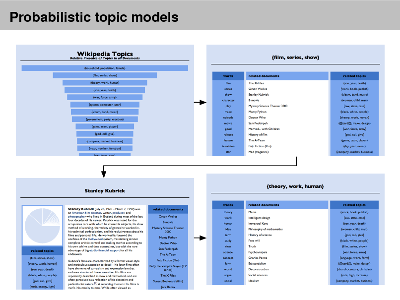 Slide: Probabilistic topic models

