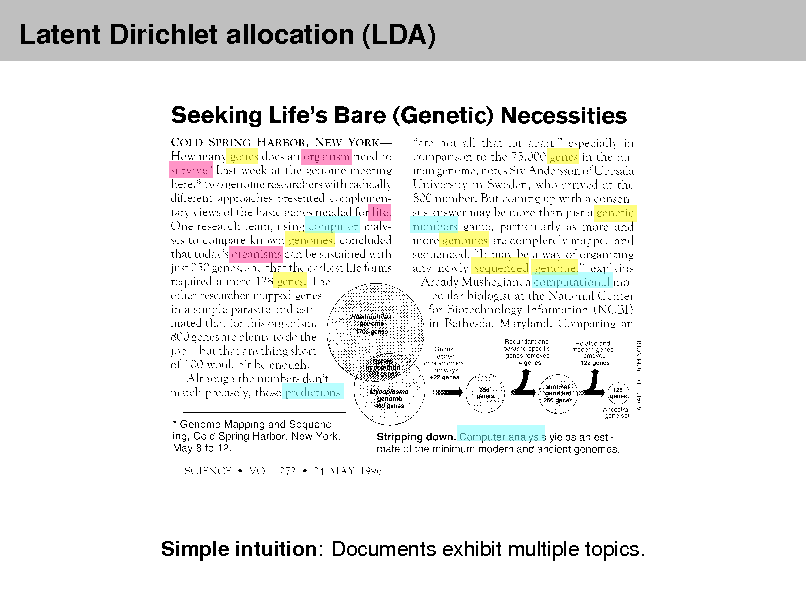 Slide: Latent Dirichlet allocation (LDA)

Simple intuition: Documents exhibit multiple topics.

