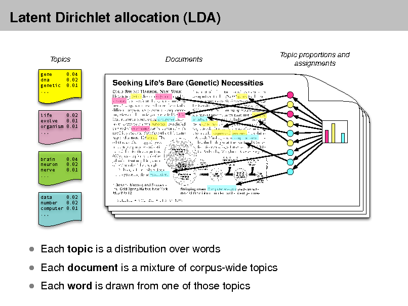 Slide: Latent Dirichlet allocation (LDA)
Topics
gene dna genetic .,, 0.04 0.02 0.01

Documents

Topic proportions and assignments

life 0.02 evolve 0.01 organism 0.01 .,,

brain neuron nerve ...

0.04 0.02 0.01

data 0.02 number 0.02 computer 0.01 .,,

 Each topic is a distribution over words

 Each document is a mixture of corpus-wide topics  Each word is drawn from one of those topics

