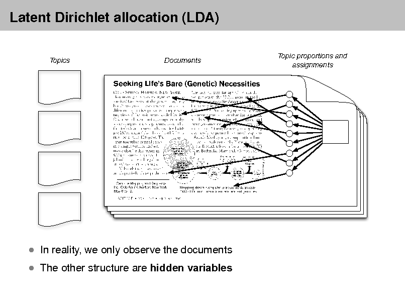 Slide: Latent Dirichlet allocation (LDA)
Topics Documents Topic proportions and assignments

 The other structure are hidden variables

 In reality, we only observe the documents

