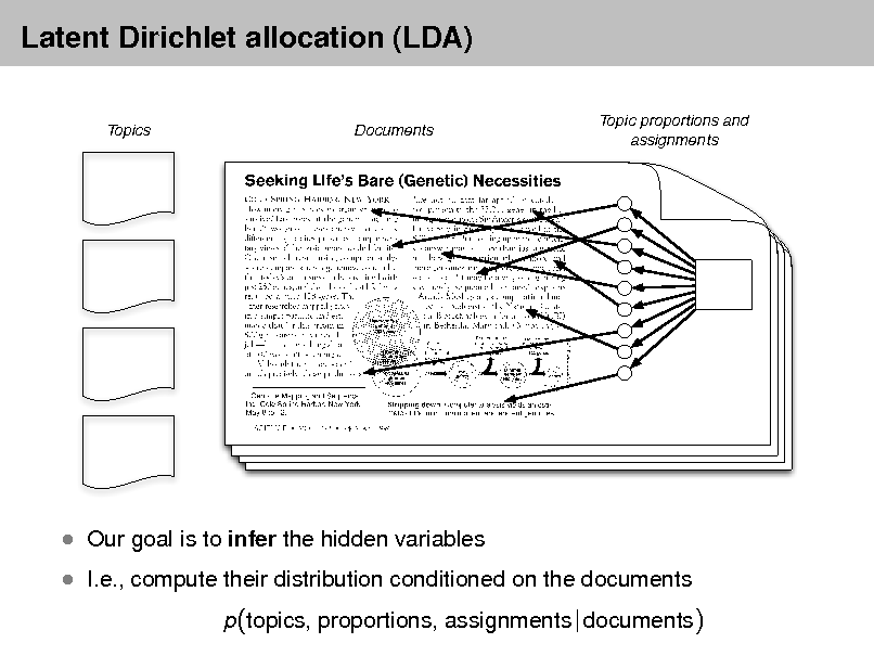 Slide: Latent Dirichlet allocation (LDA)
Topics Documents Topic proportions and assignments

 I.e., compute their distribution conditioned on the documents
p(topics, proportions, assignments | documents)

 Our goal is to infer the hidden variables

