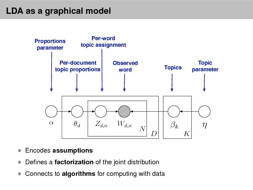 Slide: LDA as a graphical model
Per-word topic assignment Observed word Topic parameter

Proportions parameter

Per-document topic proportions

Topics



d

Zd,n

Wd,n

N

k
D K



 Denes a factorization of the joint distribution

 Encodes assumptions

 Connects to algorithms for computing with data

