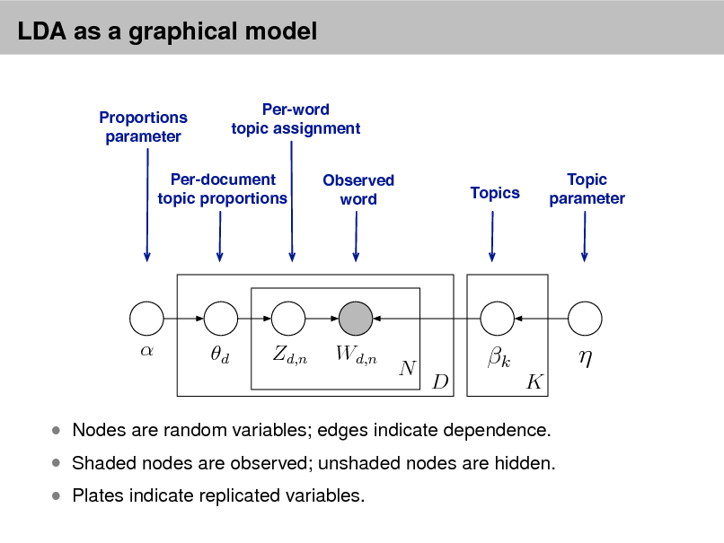 Slide: LDA as a graphical model
Per-word topic assignment Observed word Topic parameter

Proportions parameter

Per-document topic proportions

Topics



d

Zd,n

Wd,n

N

k
D K



 Shaded nodes are observed; unshaded nodes are hidden.  Plates indicate replicated variables.

 Nodes are random variables; edges indicate dependence.

