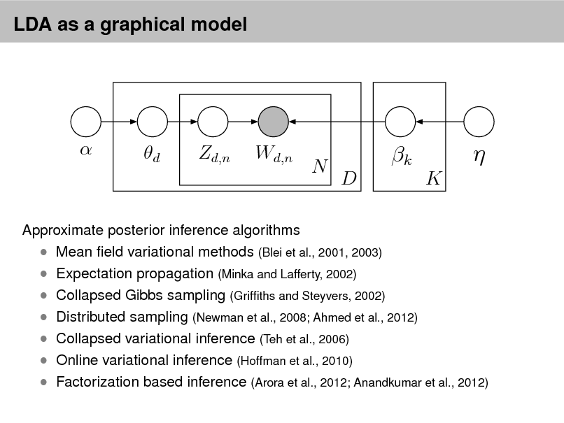 Slide: LDA as a graphical model



d

Zd,n

Wd,n

N

k
D K



Approximate posterior inference algorithms  Mean eld variational methods (Blei et al., 2001, 2003)  Expectation propagation (Minka and Lafferty, 2002)  Collapsed Gibbs sampling (Grifths and Steyvers, 2002)  Distributed sampling (Newman et al., 2008; Ahmed et al., 2012)  Collapsed variational inference (Teh et al., 2006)  Online variational inference (Hoffman et al., 2010)  Factorization based inference (Arora et al., 2012; Anandkumar et al., 2012)

