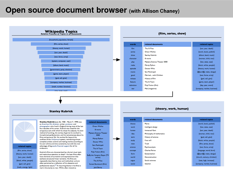 Slide: Open source document browser (with Allison Chaney)

