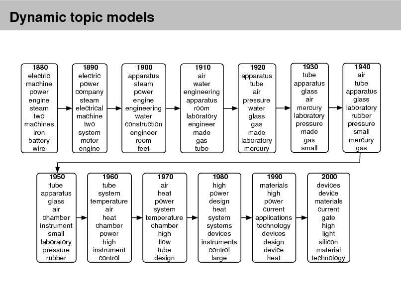 Slide: Dynamic topic models

1880 electric machine power engine steam two machines iron battery wire

1890 electric power company steam electrical machine two system motor engine

1900 apparatus steam power engine engineering water construction engineer room feet

1910 air water engineering apparatus room laboratory engineer made gas tube

1920 apparatus tube air pressure water glass gas made laboratory mercury

1930 tube apparatus glass air mercury laboratory pressure made gas small

1940 air tube apparatus glass laboratory rubber pressure small mercury gas

1950 tube apparatus glass air chamber instrument small laboratory pressure rubber

1960 tube system temperature air heat chamber power high instrument control

1970 air heat power system temperature chamber high ow tube design

1980 high power design heat system systems devices instruments control large

1990 materials high power current applications technology devices design device heat

2000 devices device materials current gate high light silicon material technology

