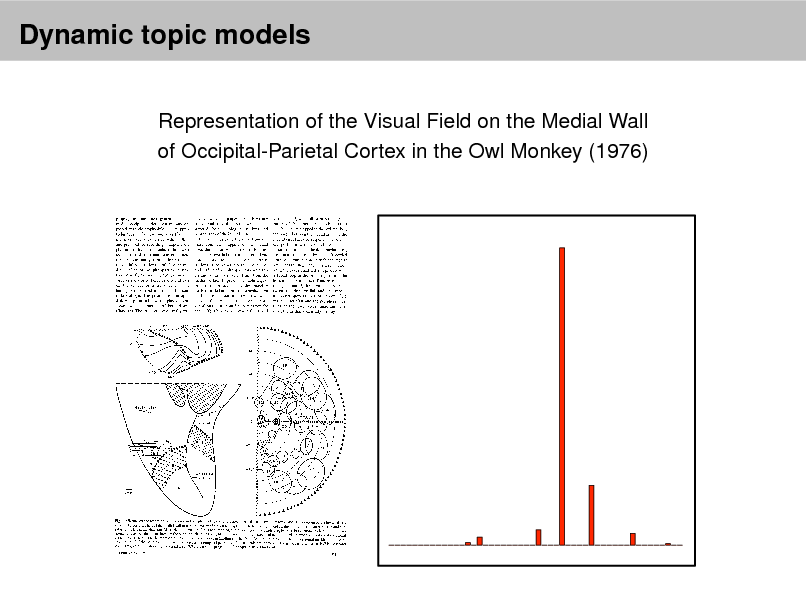 Slide: Dynamic topic models
Representation of the Visual Field on the Medial Wall of Occipital-Parietal Cortex in the Owl Monkey (1976)

