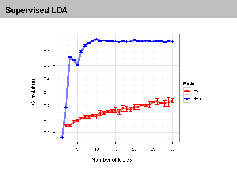 Slide: Supervised LDA

0.6 0.5 0.4 Model 0.3 0.2 0.1 0.0 lda slda

Correlation

5

10

15

20

25

30

Number of topics

