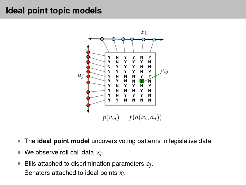 Slide: Ideal point topic models
xi

aj

Y Y N N N Y Y Y Y Y

N N Y Y N Y N N N Y

Y Y Y Y N N Y N Y N

Y Y Y Y N N Y N Y N

N Y N N Y Y N Y Y N

Y N N Y Y N Y N N N

vij

p(vij ) = f (d(xi , aj ))  The ideal point model uncovers voting patterns in legislative data  We observe roll call data vij .  Bills attached to discrimination parameters aj .
Senators attached to ideal points xi .


