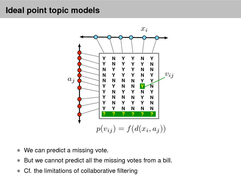 Slide: Ideal point topic models
xi

aj

Y Y N N N Y Y Y Y Y ?

N N Y Y N Y N N N Y ?

Y Y Y Y N N Y N Y N ?

Y Y Y Y N N Y N Y N ?

N Y N N Y Y N Y Y N ?

Y N N Y Y N Y N N N ?

vij

p(vij ) = f (d(xi , aj ))
 We can predict a missing vote.

 But we cannot predict all the missing votes from a bill.  Cf. the limitations of collaborative ltering

