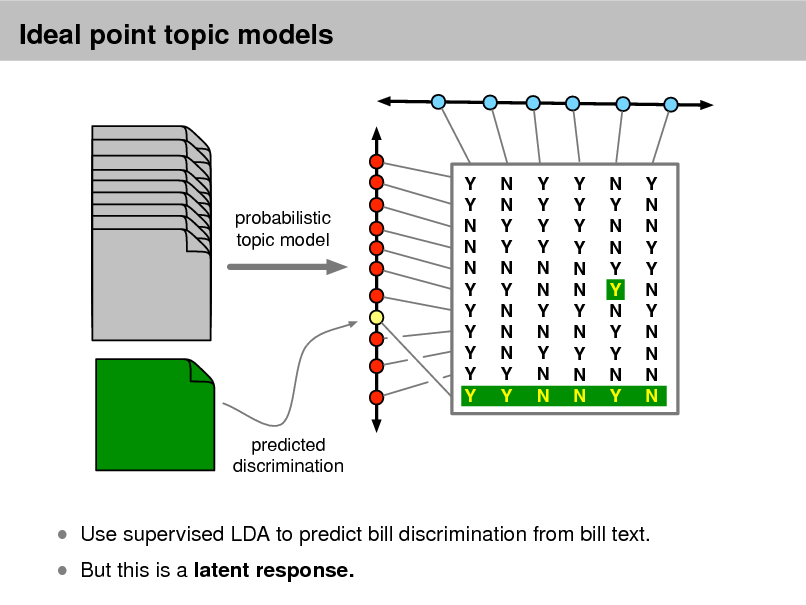 Slide: Ideal point topic models

probabilistic topic model

Y Y N N N Y Y Y Y Y Y

N N Y Y N Y N N N Y Y

Y Y Y Y N N Y N Y N N

Y Y Y Y N N Y N Y N N

N Y N N Y Y N Y Y N Y

Y N N Y Y N Y N N N N

predicted discrimination

 But this is a latent response.

 Use supervised LDA to predict bill discrimination from bill text.

