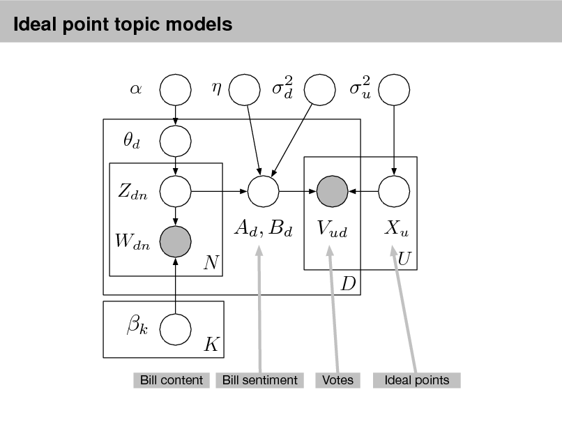 Slide: Ideal point topic models

 d
Zdn Wdn



2 d

2 u

Ad , Bd
N

Vud
D

Xu U

k

K
Bill sentiment Votes Ideal points

Bill content


