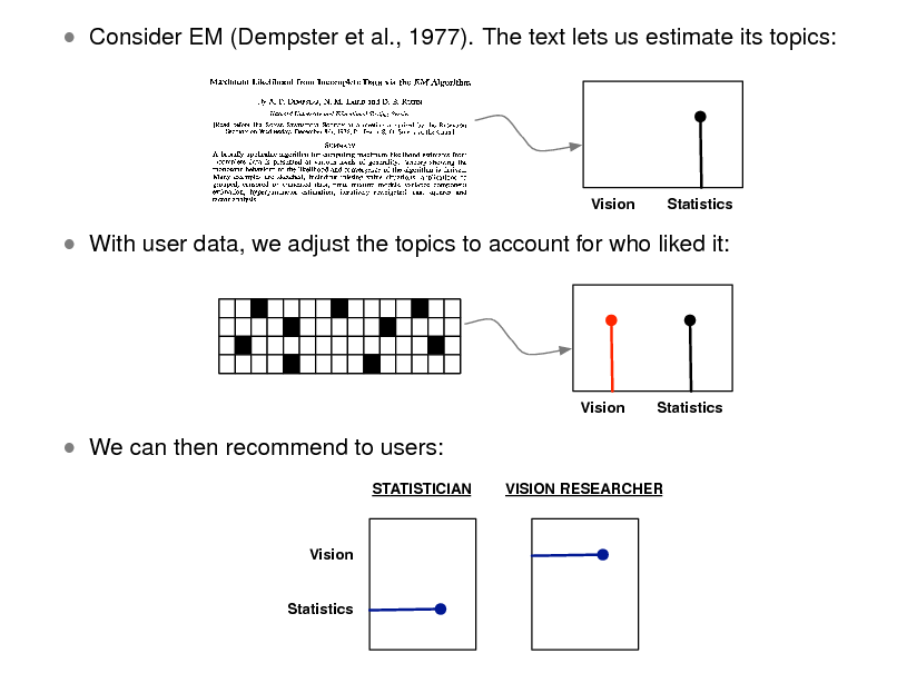 Slide:  Consider EM (Dempster et al., 1977). The text lets us estimate its topics:

Vision

Statistics

 With user data, we adjust the topics to account for who liked it:

Vision

Statistics

 We can then recommend to users:
STATISTICIAN VISION RESEARCHER

Vision

Statistics

