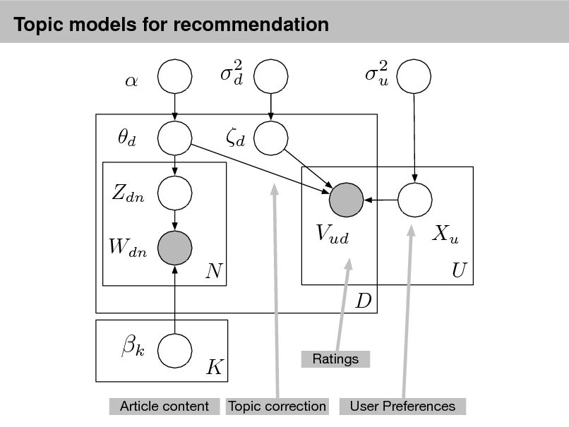 Slide: Topic models for recommendation

 d
Zdn Wdn

2 d

2 u

d

Vud
N D

Xu U

k

K

Ratings Topic correction User Preferences

Article content

