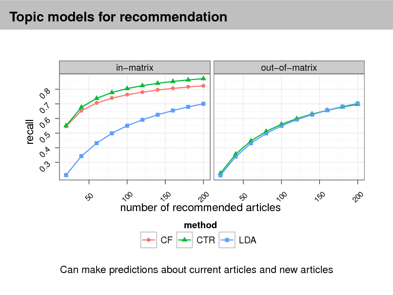 Slide: Topic models for recommendation

inmatrix
0. 0. 0. 0. 0. 4 5 6 7 8
q q q q q q

outofmatrix

q q q

q

recall

0.

3

0

0

0

0

0

50

10

15

20

50

10

15

number of recommended articles
method
q

CF

CTR

LDA

Can make predictions about current articles and new articles

20

0

