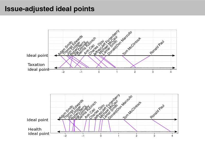 Slide: Ideal point

Ideal point

Taxation ideal point

Issue-adjusted ideal points

Health ideal point
2
2

1

1 0 1 2 3 4

0 1 2 3 4

Ad Tham Ji om Sm R m Cas ith o Jo be oo Edw p D e Drt B er ard en o e s n n rr An is nel y h K ly C C ucin h a Je arle o ich ffr s M ey| Djo Laich Jef u m ae f F D ar l M or t on S c e al mi Ca nb d| th u er l ry D on M To an m zu M llo cC lin to ck R

on

al

d

Pa u

l

