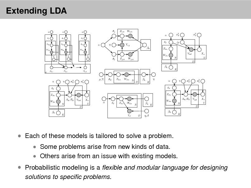 Slide: Extending LDA
 d Zd,n Wd,n  d Zd,n Wd,n  d Zd,n Wd,n

i

Zi,n Wi,n
 d
2 d

2 u





Yi,j

d

k
Id

Zdn Wdn

Vud
N D

Xu U

Id

Id

j

Zj,n

Wj,n

...
K

k
k,2

k,1

k,2

K

 d
Zdn Wdn



2 d

2 u

, 

d

Zd,n

Wd,n

N

D

k


K

 d
Zdn



2 d

2 u

Ad , Bd
N

Vud
D

Xu U



d

Zd,n

Wd,n

N

k K

Wdn

Ad , Bd
N

Vud
D

Xu U

k

k
K

Yd

D

, 

K

 Each of these models is tailored to solve a problem.

 Some problems arise from new kinds of data.  Others arise from an issue with existing models.

 Probabilistic modeling is a exible and modular language for designing
solutions to specic problems.

