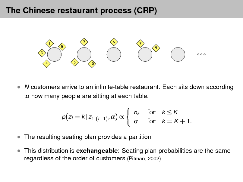 Slide: The Chinese restaurant process (CRP)

1 3 4

8

2

6

7

9

5

10

 N customers arrive to an innite-table restaurant. Each sits down according
to how many people are sitting at each table, p(zi = k | z1:(i 1) , )  nk



for k  K for k = K + 1.

 The resulting seating plan provides a partition  This distribution is exchangeable: Seating plan probabilities are the same
regardless of the order of customers (Pitman, 2002).

