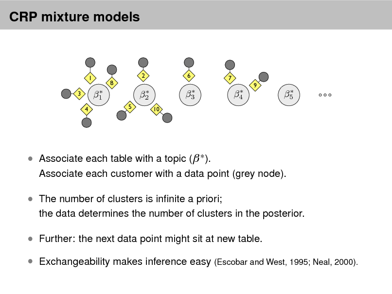 Slide: CRP mixture models

1 3 4

8

2

6

7

 1
5

 2
10

 3

 4

9

 5

 Associate each table with a topic (  ).

Associate each customer with a data point (grey node).

 The number of clusters is innite a priori;

the data determines the number of clusters in the posterior.

 Further: the next data point might sit at new table.  Exchangeability makes inference easy (Escobar and West, 1995; Neal, 2000).

