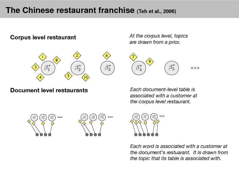 Slide: The Chinese restaurant franchise (Teh et al., 2006)
Corpus level restaurant
1 3 4 2 6

At the corpus level, topics are drawn from a prior.
7

8

 1
5

 2
10

 3

 4

9

 5

Document level restaurants

Each document-level table is associated with a customer at the corpus level restaurant.
 2

 1

 2

 1

 1

 3

 4

 1

 4

Each word is associated with a customer at the document's restuarant. It is drawn from the topic that its table is associated with.


