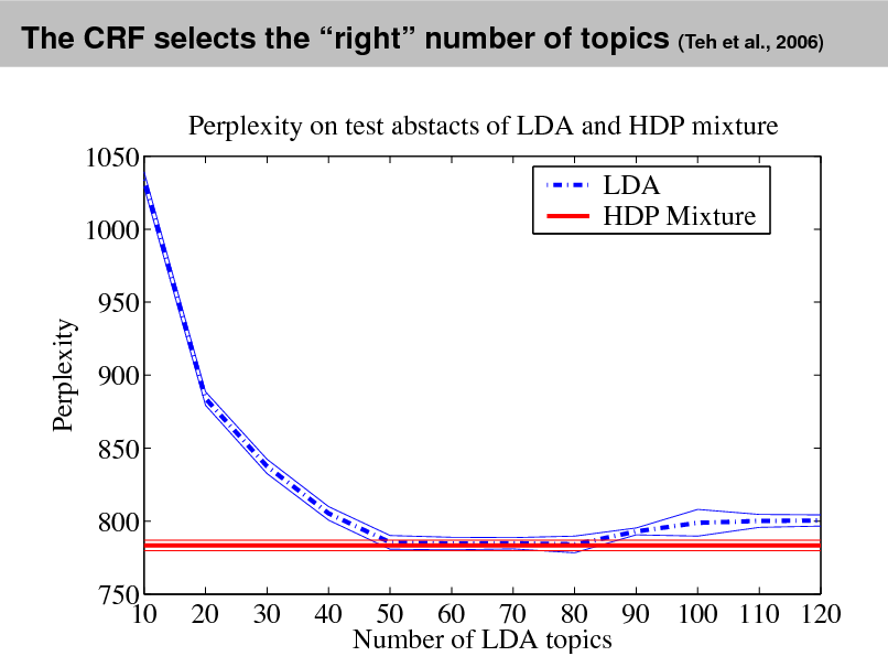 Slide: The CRF selects the right number of topics (Teh et al., 2006)
Perplexity on test abstacts of LDA and HDP mixture 1050 1000 950 900 850 800 750 10 20 30 40 50 60 70 80 90 100 110 120 Number of LDA topics LDA HDP Mixture

Perplexity

